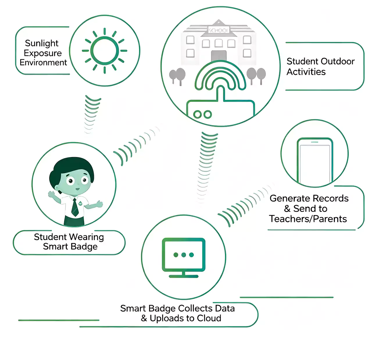 G626G UV Detection Badge – system architecture diagram showing sensor, cloud platform, and user dashboard