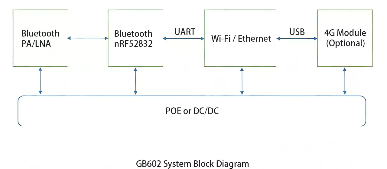 BG602 system block diagram: MIPS CPU, BLE module, Ethernet, WiFi, 4G, PoE/DC power