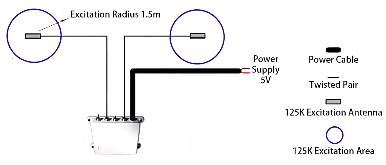 OV125 system diagram: LF activator connected to 2 external antennas, creating a 1.5m wake‑up field; semi‑active tag wakes and transmits to BLE/UHF gateway